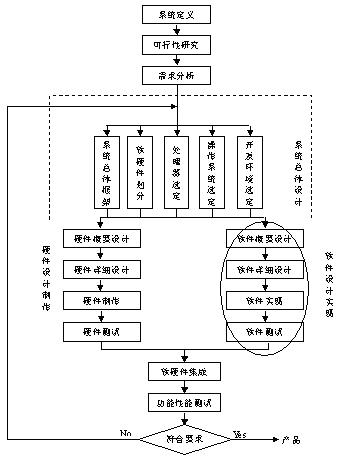 嵌入式软件开发流程图.png