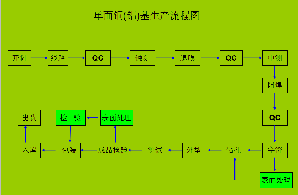 单面铝基板的工艺流程