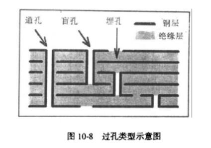 PCB线路板过孔类型示意图