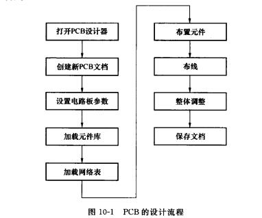 PCB的设计流程 PCB的设计流程