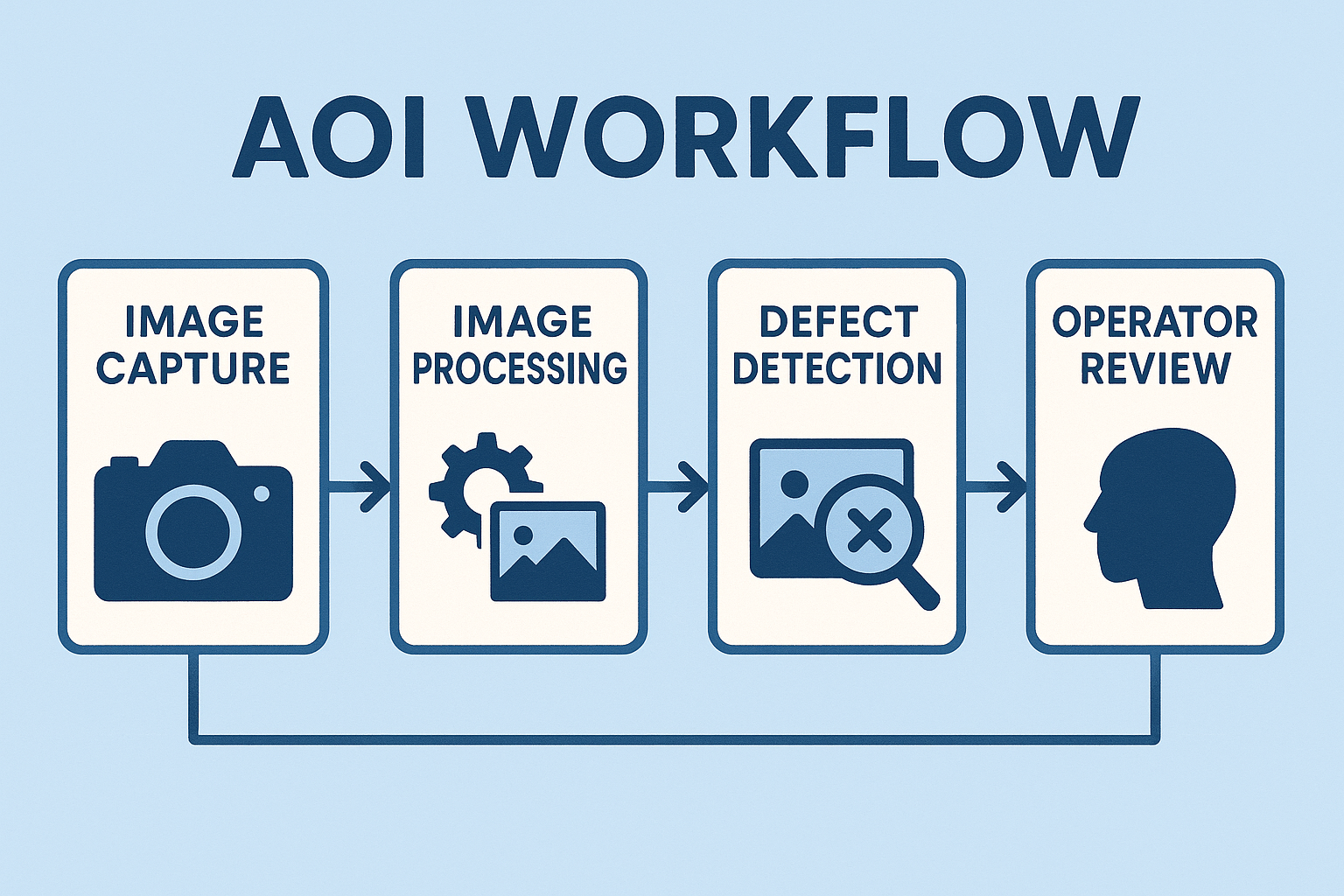 AOI 工作流程 AOI 工作流程