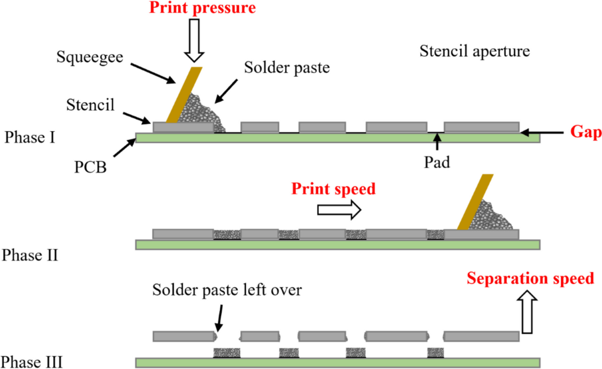 图片放置:在此处包括一个图表,比较正确和不正确的焊膏沉积物在体积、高度、面积和对齐方式方面。ALT 文本:“焊膏指标图:PCB 焊盘上的体积、高度、面积和对齐方式。 图片放置:在此处包括一个图表,比较正确和不正确的焊膏沉积物在体积、高度、面积和对齐方式方面。ALT 文本:“焊膏指标图:PCB 焊盘上的体积、高度、面积和对齐方式。
