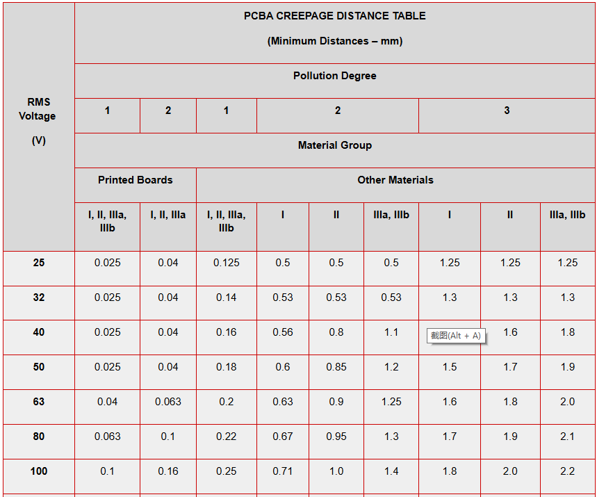 带和不带保形涂层的 PCB，可改善爬电距离