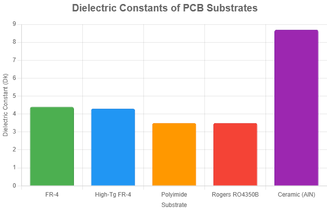 不同 PCB 材料的 Dk 值 不同 PCB 材料的 Dk 值