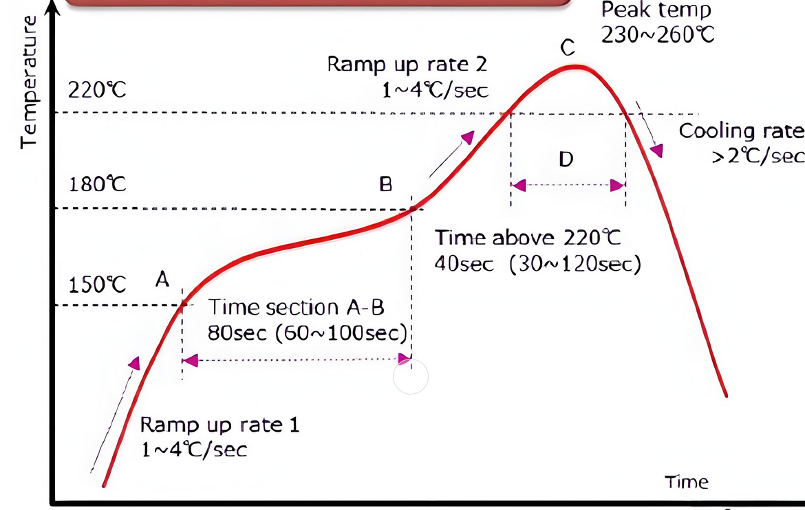 用于 SMT 组装的回流焊温度曲线图 用于 SMT 组装的回流焊温度曲线图