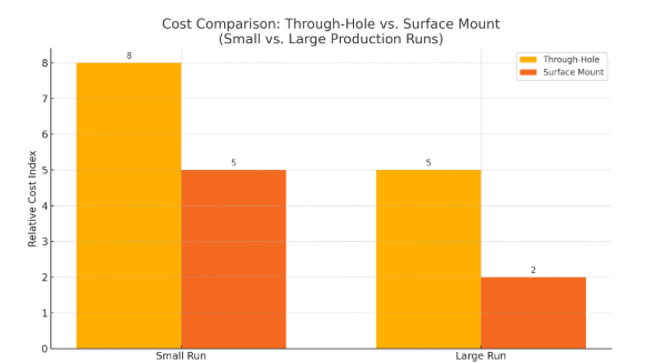 通孔与表面贴装组件的成本比较图