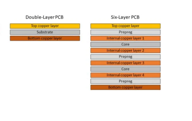 2 层和 6 层 PCB 降低 DFM 成本的比较 2 层和 6 层 PCB 降低 DFM 成本的比较