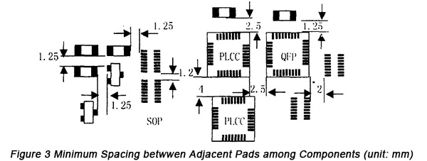 PCB 布局上的 SMT 元件间距可实现最佳组装。
