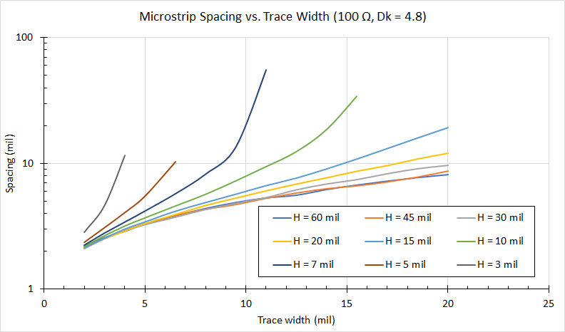 HDI PCB 设计的走线阻抗仿真图显示一致的 50 欧姆值。 HDI PCB 设计的走线阻抗仿真图显示一致的 50 欧姆值。