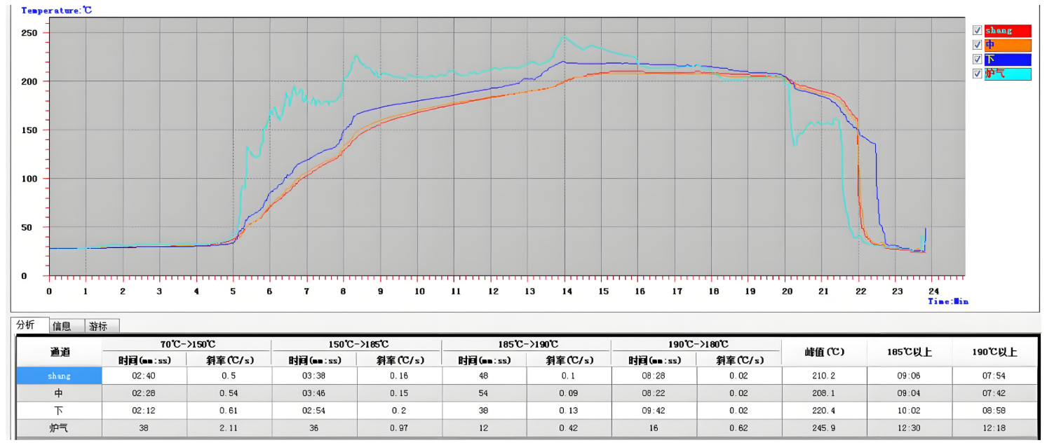 回流炉控制面板显示 SMT 焊接的自定义温度曲线。 回流炉控制面板显示 SMT 焊接的自定义温度曲线。