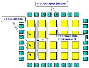 带有可编程逻辑块的 FPGA 芯片,用于定制 PCB 处理器选择。 带有可编程逻辑块的 FPGA 芯片,用于定制 PCB 处理器选择。