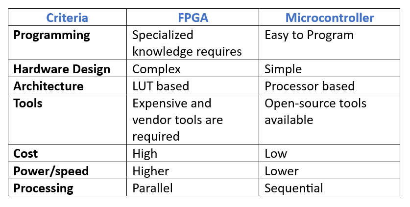 FPGA 与微控制器在 PCB 处理器选择方面的比较图。 FPGA 与微控制器在 PCB 处理器选择方面的比较图。