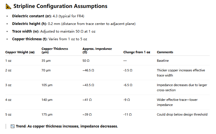 显示 PCB 设计中铜厚度对带状线阻抗影响的图表。 显示 PCB 设计中铜厚度对带状线阻抗影响的图表。