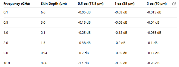 比较高速 PCB 设计中不同铜厚度的信号损耗的图表。 比较高速 PCB 设计中不同铜厚度的信号损耗的图表。