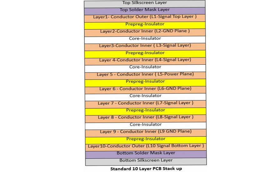 标准 10 层 PCB 叠层