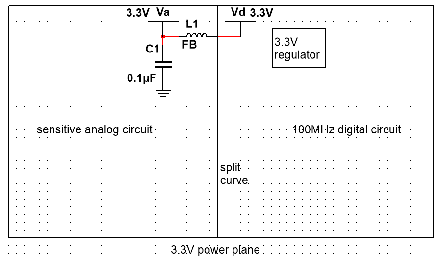 PCB中模拟和数字域的分体式电源平面图。