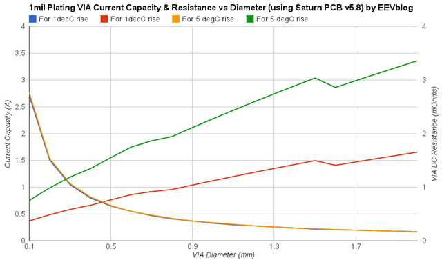 过孔直径与电流容量的关系