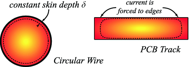 铜迹线的集肤效应 铜迹线的集肤效应
