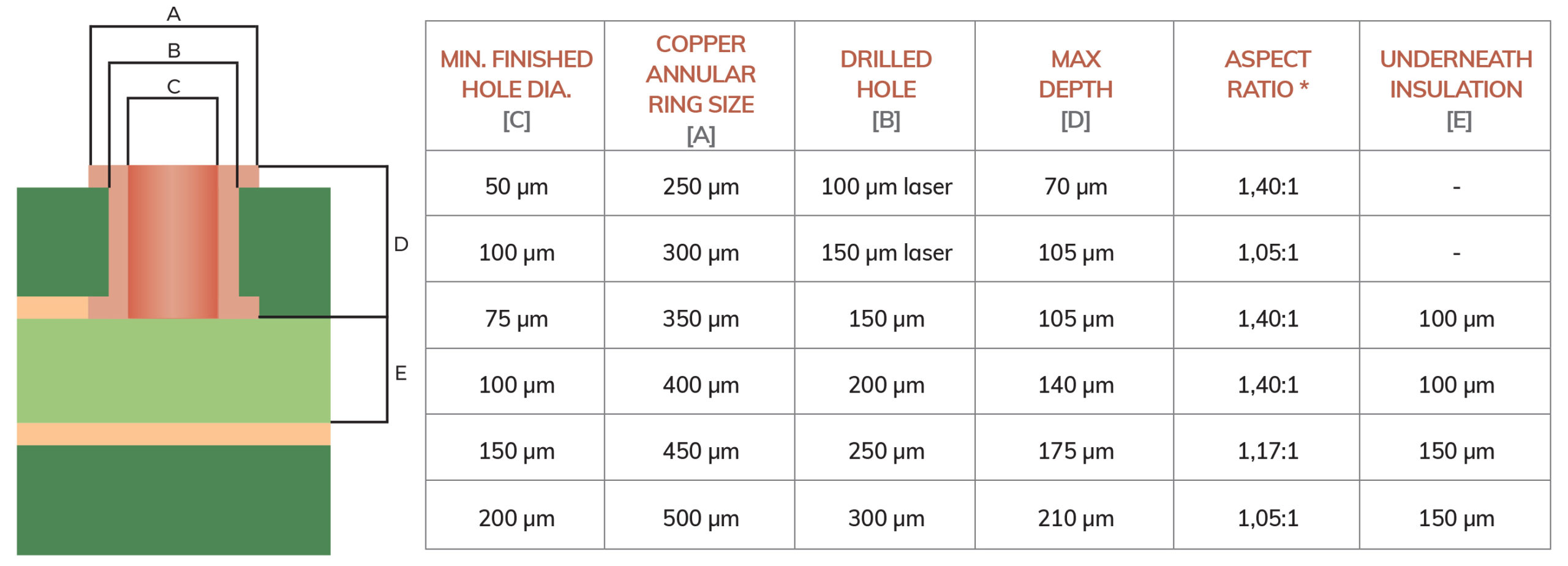 盲孔纵横比与深度和直径