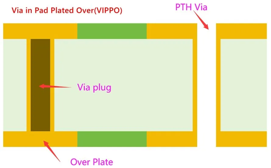 显示焊盘内过孔和传统过孔的 PCB 横截面。