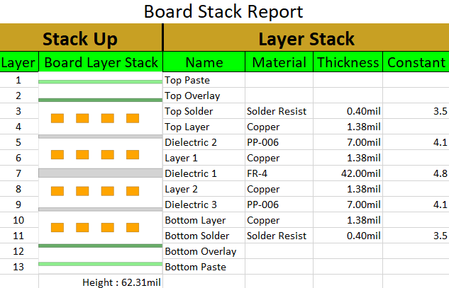 显示铜层厚度（以密耳为单位）的PCB横截面