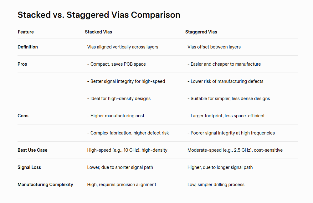 堆叠与交错过孔比较 堆叠与交错过孔比较