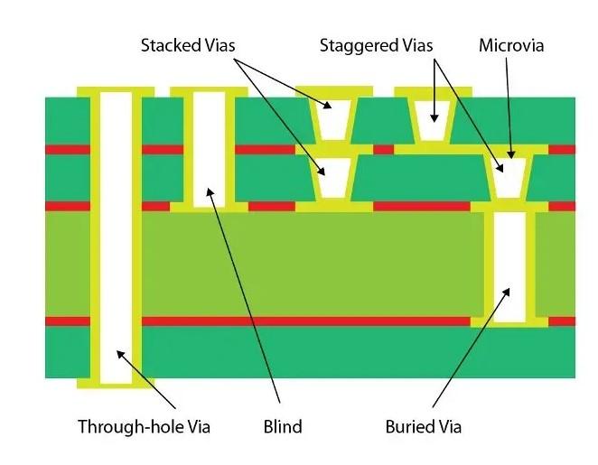 显示标准孔与微孔的 PCB 钻头尺寸比较