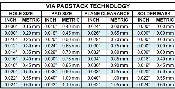PCB 设计中堆叠过孔钻头尺寸的比较。