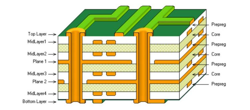 显示层压层的多层 PCB 横截面 显示层压层的多层 PCB 横截面