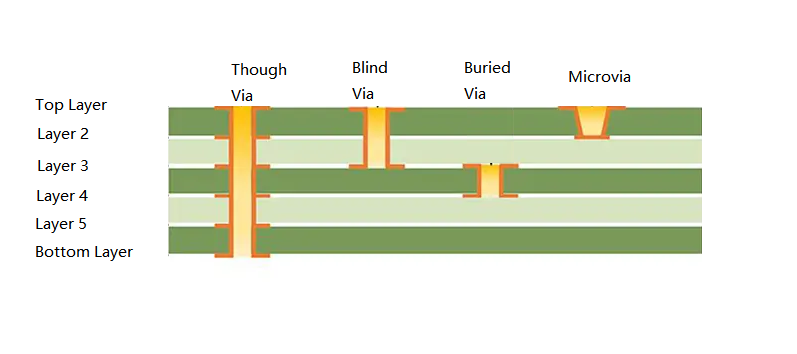 具有顺序层压层和微孔的 HDI PCB 横截面