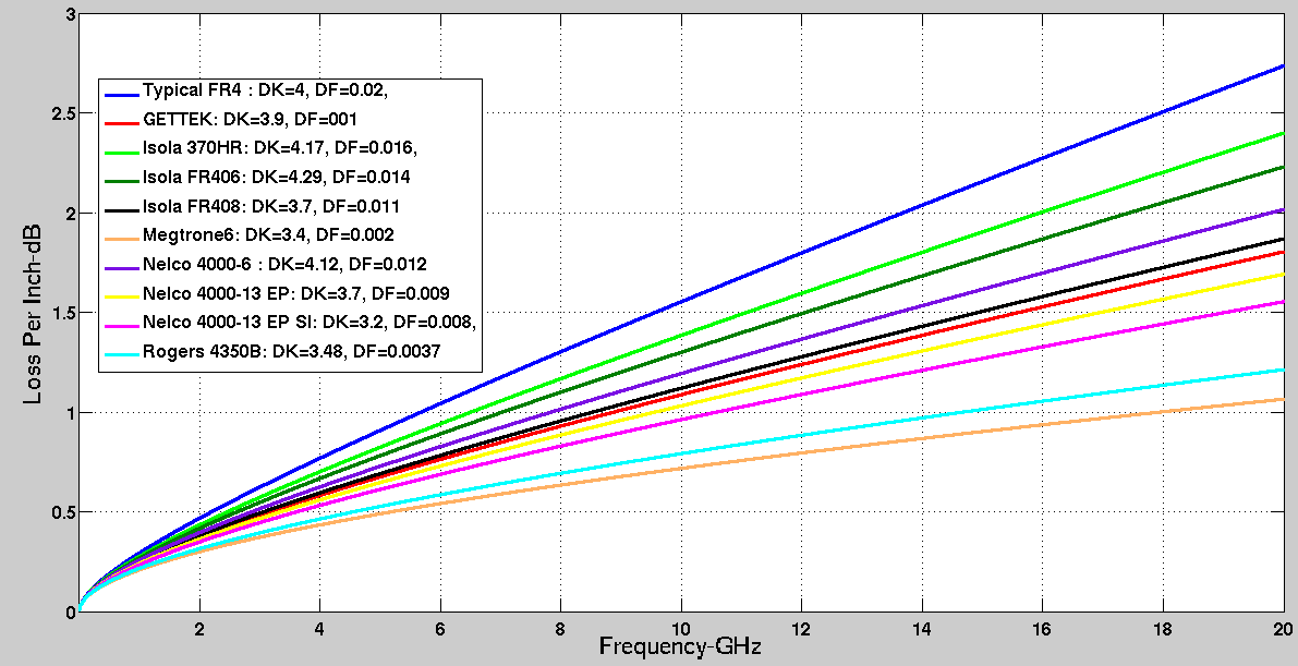 显示柔性 PCB 中基于介电厚度和频率的信号损耗的图表 显示柔性 PCB 中基于介电厚度和频率的信号损耗的图表