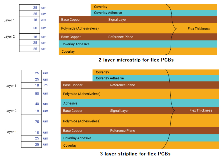 Flex PCB 堆叠图,说明电介质厚度和阻抗控制 Flex PCB 堆叠图,说明电介质厚度和阻抗控制