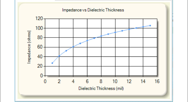 显示多层 PCB 设计中介电厚度和阻抗之间关系的图表