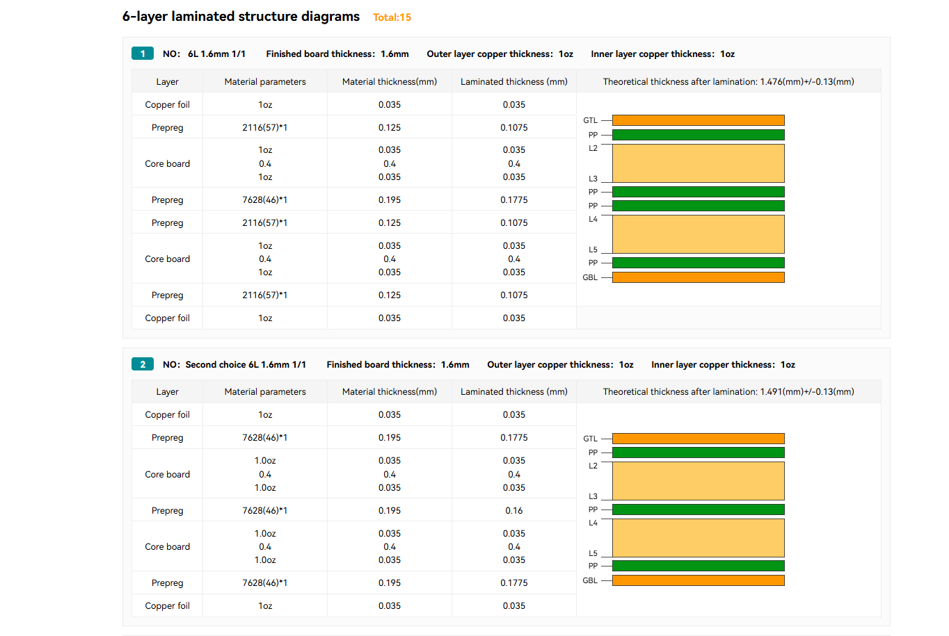 具有介电层厚度的 6 层 PCB 叠层设计示例，以确保信号完整性
