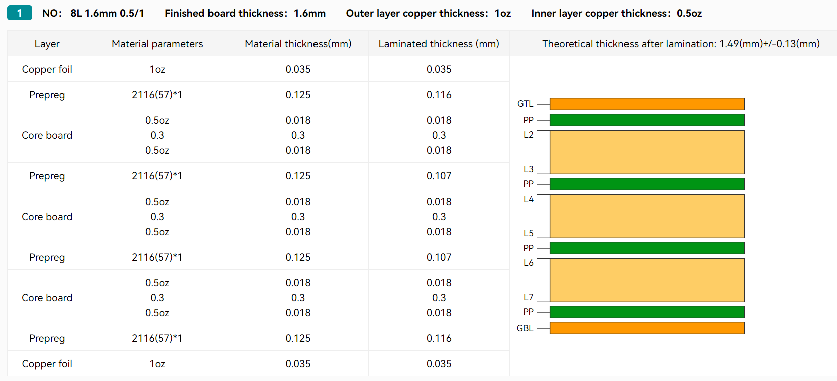 多层 PCB 的横截面显示层厚度和材料。 多层 PCB 的横截面显示层厚度和材料。