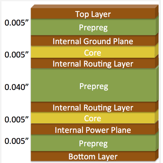 6 层 PCB 叠层设计的信息图,以实现最佳性能。