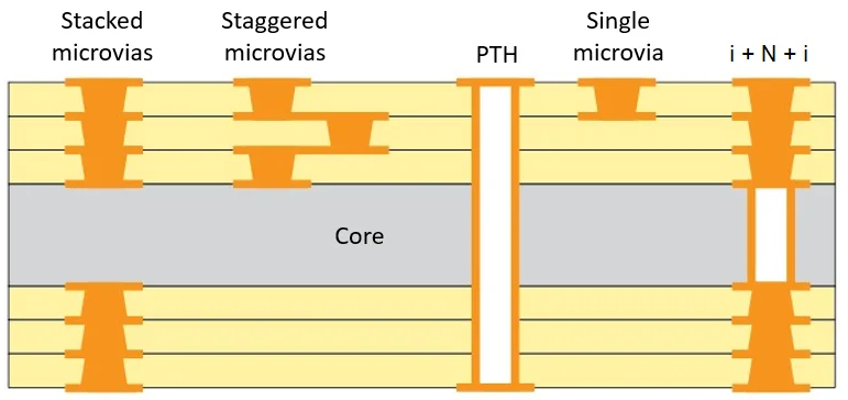 microvias_PCB过孔 microvias_PCB过孔