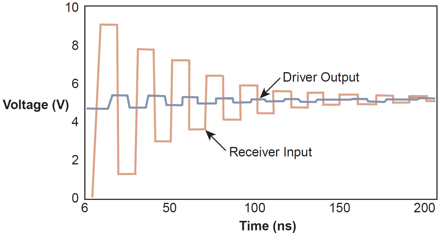 由于阻抗不匹配导致PCB走线上的信号反射 由于阻抗不匹配导致PCB走线上的信号反射
