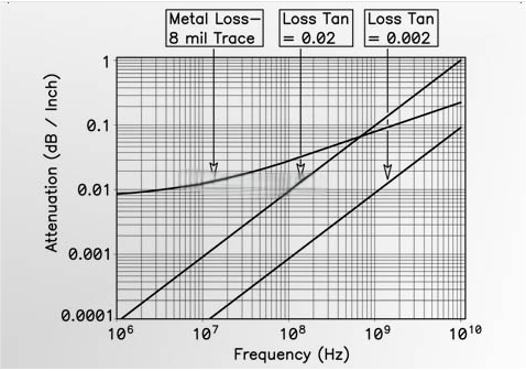 高频PCB中标准阻焊层和低损耗阻焊层的信号损耗比较 高频PCB中标准阻焊层和低损耗阻焊层的信号损耗比较