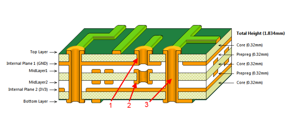 多层 PCB 的横截面显示芯厚和基板层。