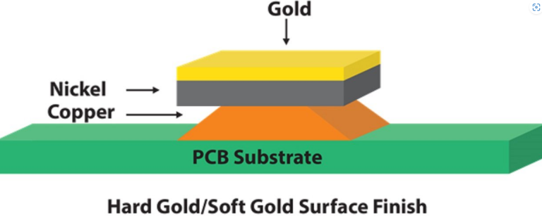 PCB 的分步硬金镀工艺 PCB 的分步硬金镀工艺