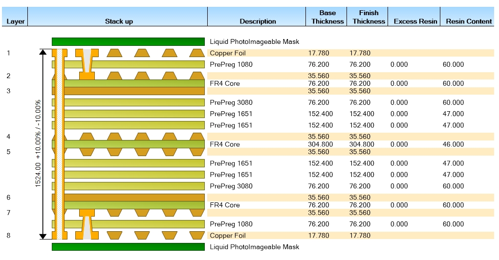 用于成本和阻抗控制的 4 层与 8 层 PCB 叠层的比较 用于成本和阻抗控制的 4 层与 8 层 PCB 叠层的比较