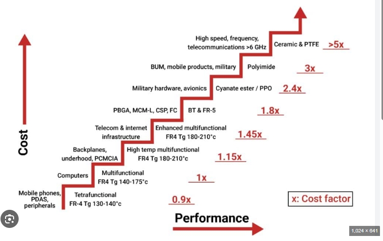 用于阻抗控制和成本的PCB材料比较表 用于阻抗控制和成本的PCB材料比较表