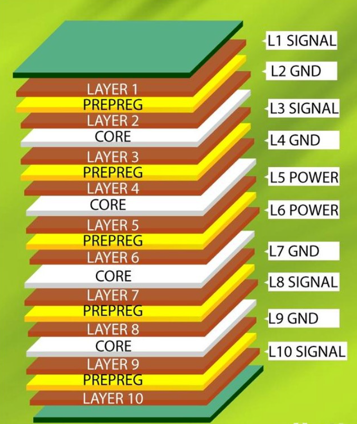 高层数 PCB 叠层设计最佳实践信息图 高层数 PCB 叠层设计最佳实践信息图