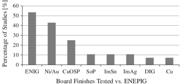 比较 ENIG 与 ENEPIG PCB 表面处理的成本和性能的条形图。