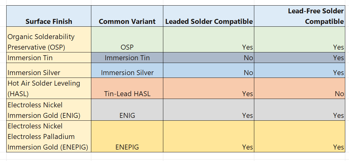 RF PCB 设计中信号完整性的表面光洁度比较。 RF PCB 设计中信号完整性的表面光洁度比较。