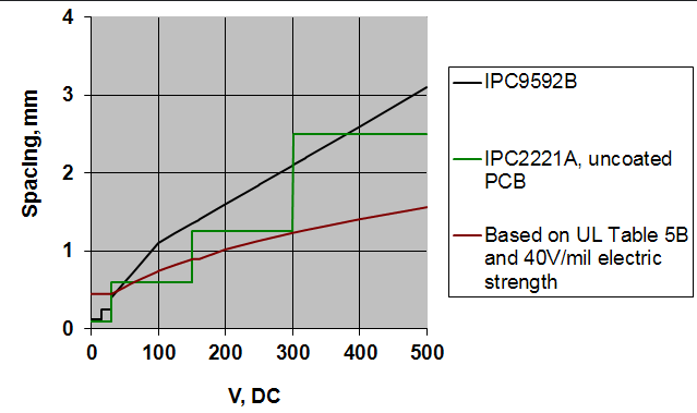 用于高压PCB设计的IPC-2221爬电距离和电气间隙图。