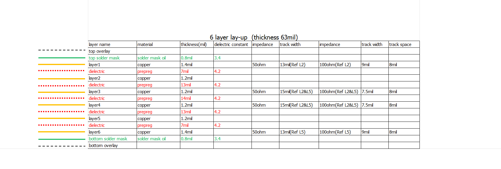 具有平衡层的 6 层对称 PCB 叠层图 具有平衡层的 6 层对称 PCB 叠层图