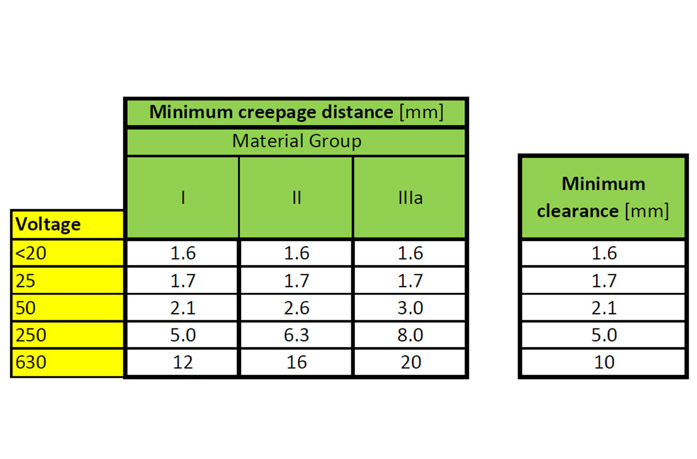 Minimum_creepage_distance Minimum_creepage_distance