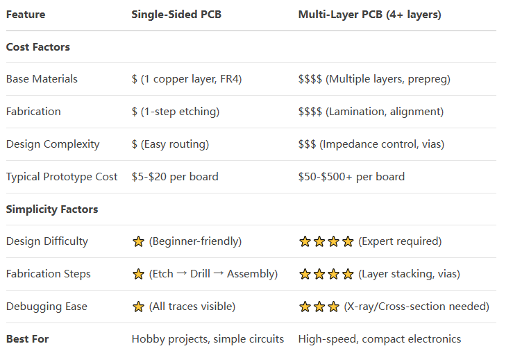 物联网应用单面与多层PCB的成本和设计比较 物联网应用单面与多层PCB的成本和设计比较
